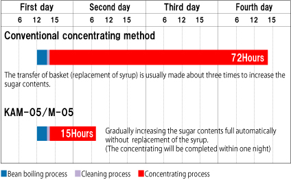 Comparison of concentrating time