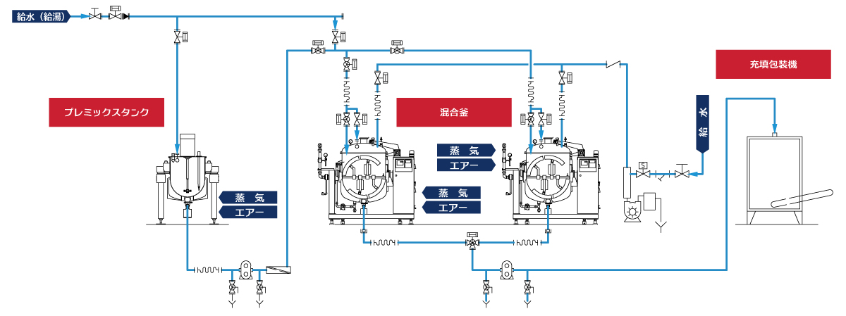 フラワーペースト製造ライン