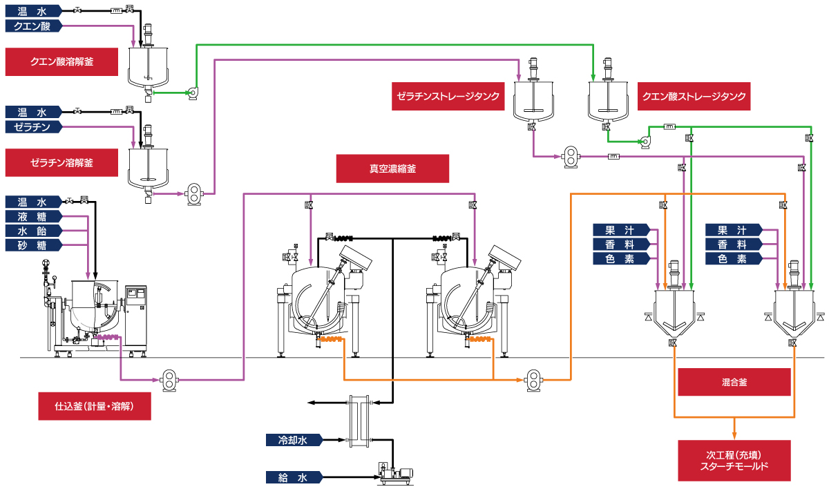 グミ製造ライン