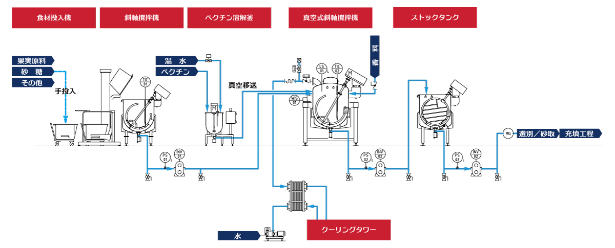 ジャム製造ライン