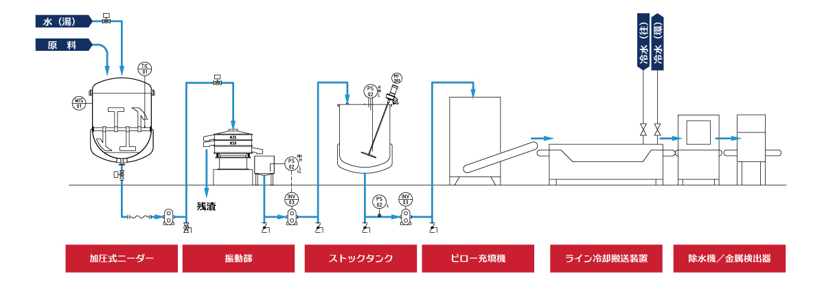 ラーメンスープ製造ライン