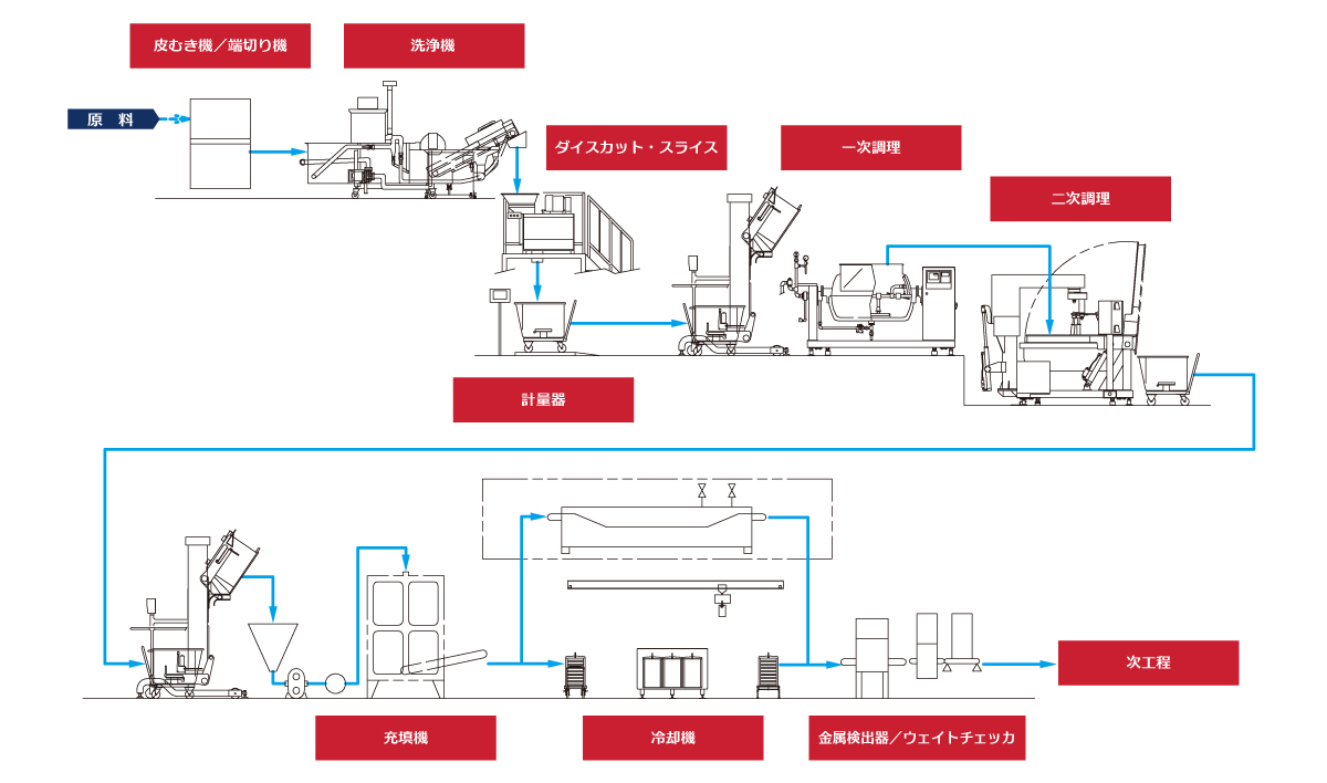 オニオンソテー製造ライン