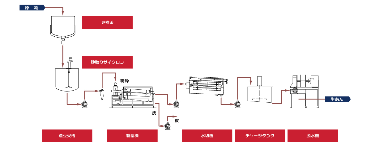 製あんライン