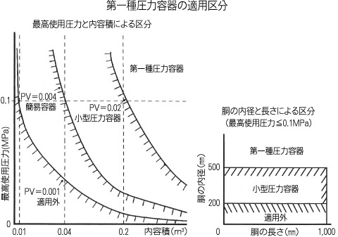 第一種圧力容器の適用区分