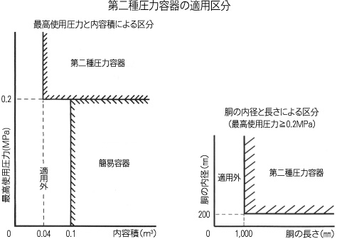 第二種圧力容器の適用区分